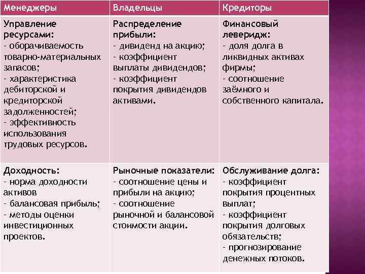 Менеджеры Владельцы Кредиторы Управление ресурсами: – оборачиваемость товарно-материальных запасов; – характеристика дебиторской и кредиторской