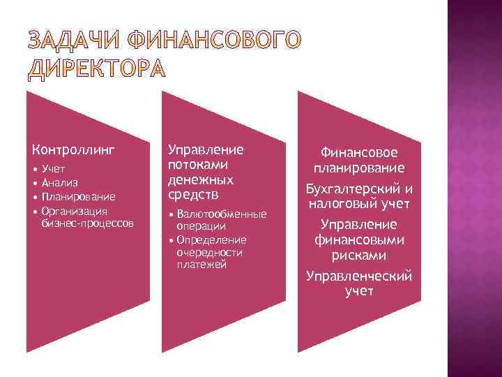 Контроллинг • Учет • Анализ • Планирование • Организация бизнес-процессов Управление потоками денежных средств