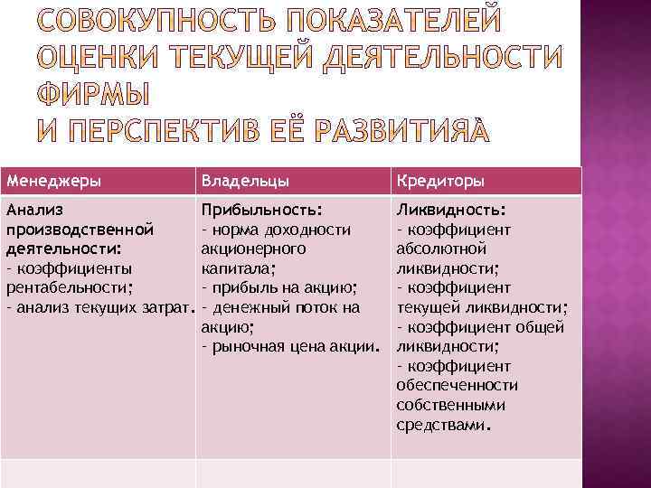 Менеджеры Владельцы Кредиторы Анализ производственной деятельности: – коэффициенты рентабельности; – анализ текущих затрат. Прибыльность: