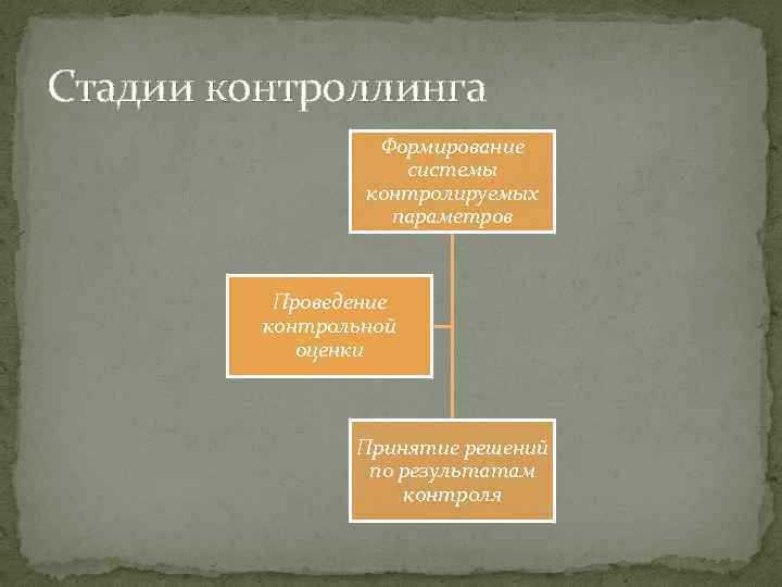 Стадии контроллинга Формирование системы контролируемых параметров Проведение контрольной оценки Принятие решений по результатам контроля