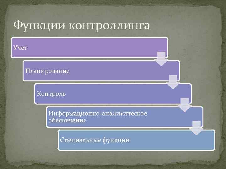 Функции контроллинга Учет Планирование Контроль Информационно аналитическое обеспечение Специальные функции 