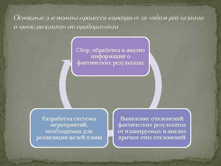 Основные элементы процесса контроля за ходом реализации планов развития на предприятии Сбор, обработка и