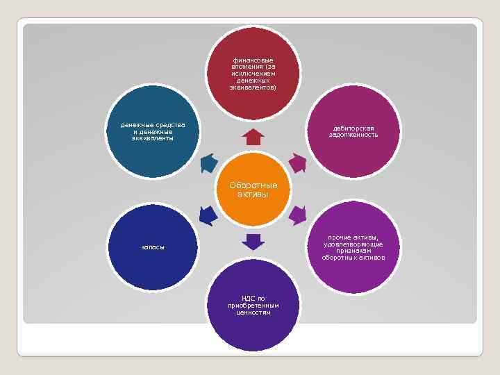 финансовые вложения (за исключением денежных эквивалентов) денежные средства и денежные эквиваленты дебиторская задолженность Оборотные
