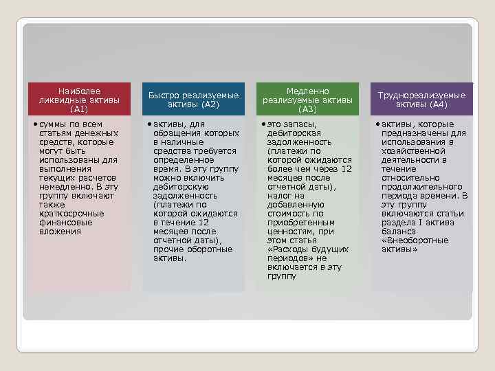 Наиболее ликвидные активы (А 1) • суммы по всем статьям денежных средств, которые могут