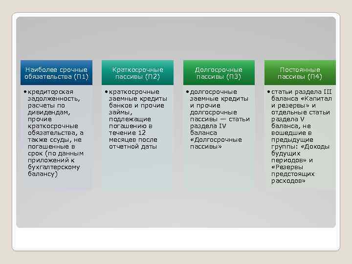 Наиболее срочные обязательства (П 1) • кредиторская задолженность, расчеты по дивидендам, прочие краткосрочные обязательства,