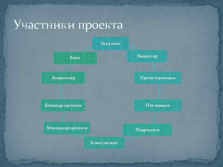 Участники проекта Заказчик Инвестор Банк Лицензиар Проектировщик Команда проекта Поставщик Менеджер проекта Подрядчик Консультант