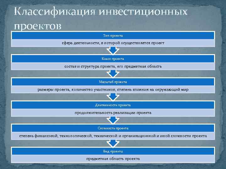 Классификация инвестиционных проектов Тип проекта сфера деятельности, в которой осуществляется проект Класс проекта состав