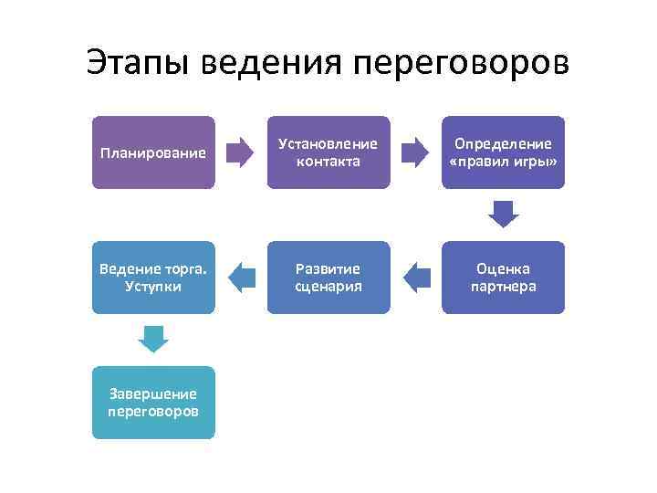 Этапы ведения переговоров Планирование Установление контакта Определение «правил игры» Ведение торга. Уступки Развитие сценария