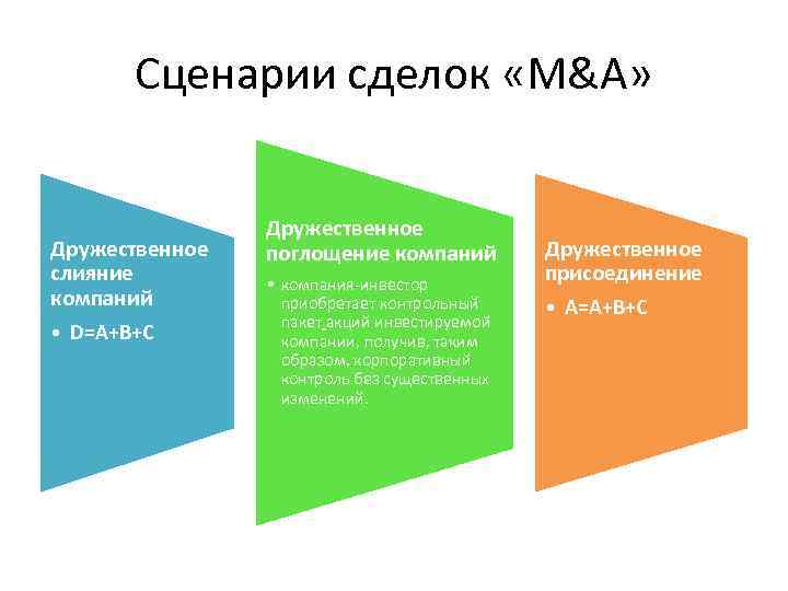 Сценарии сделок «M&A» Дружественное слияние компаний • D=А+В+C Дружественное поглощение компаний • компания-инвестор приобретает