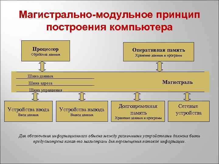 Магистрально-модульное принцип построения компьютера Процессор Оперативная память Обработка данных Хранение данных и программ Шина