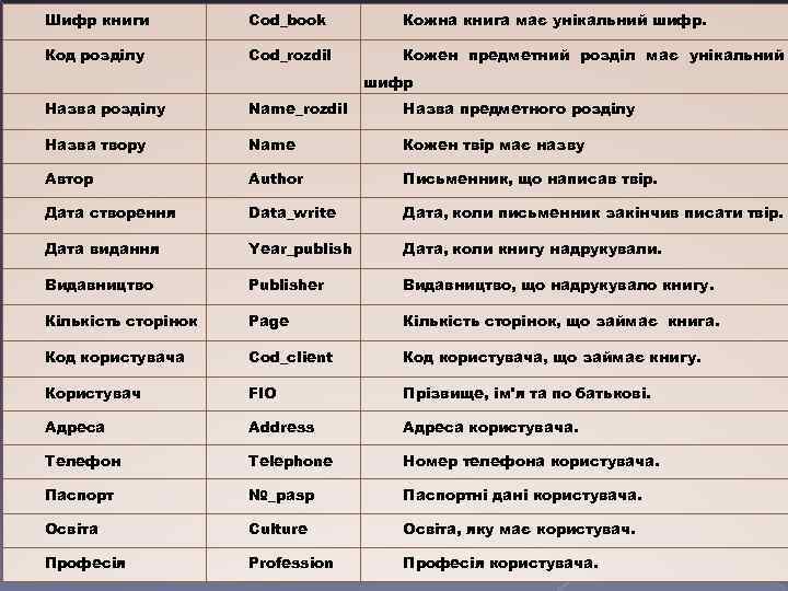 Шифр книги Cod_book Кожна книга має унікальний шифр. Код розділу Cod_rozdil Кожен предметний розділ