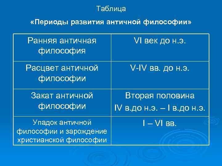 Таблица «Периоды развития античной философии» Ранняя античная философия VI век до н. э. Расцвет