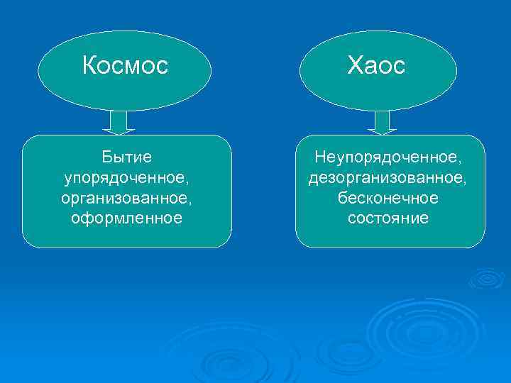 Космос Бытие упорядоченное, организованное, оформленное Хаос Неупорядоченное, дезорганизованное, бесконечное состояние 