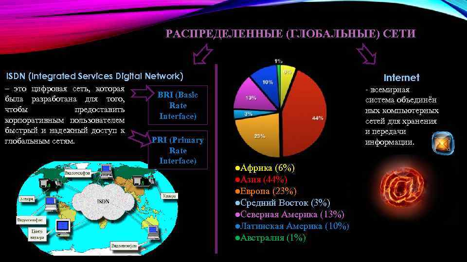 РАСПРЕДЕЛЕННЫЕ (ГЛОБАЛЬНЫЕ) СЕТИ ISDN (Integrated Services Digital Network) – это цифровая сеть, которая BRI