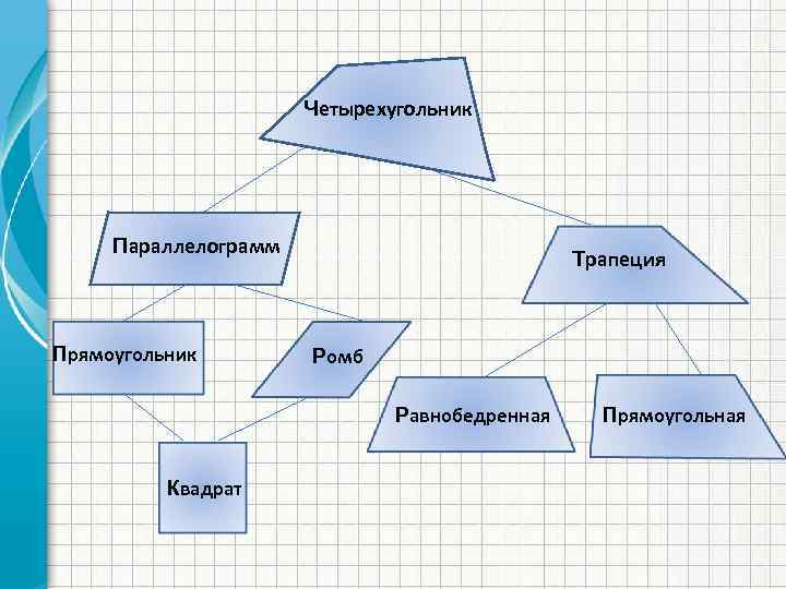 Четырехугольник Параллелограмм Прямоугольник Трапеция Ромб Равнобедренная Квадрат Прямоугольная 