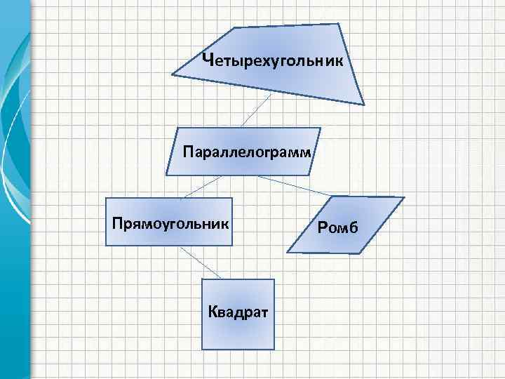 Четырехугольник Параллелограмм Прямоугольник Квадрат Ромб 