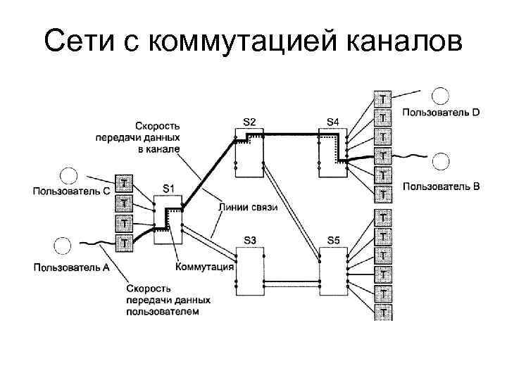 Сети с коммутацией каналов 