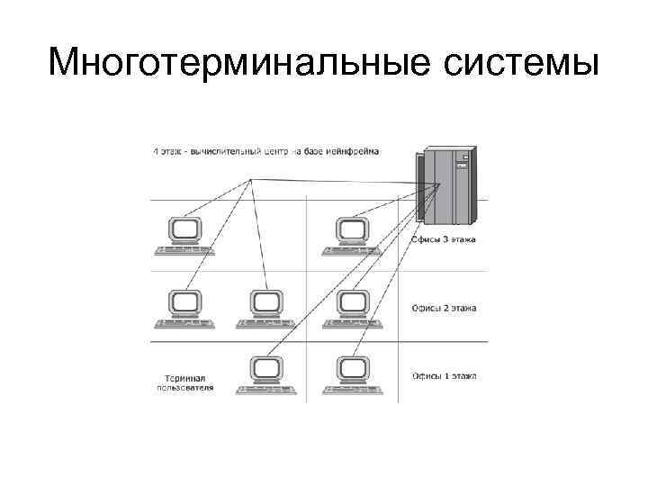 Многотерминальные системы 