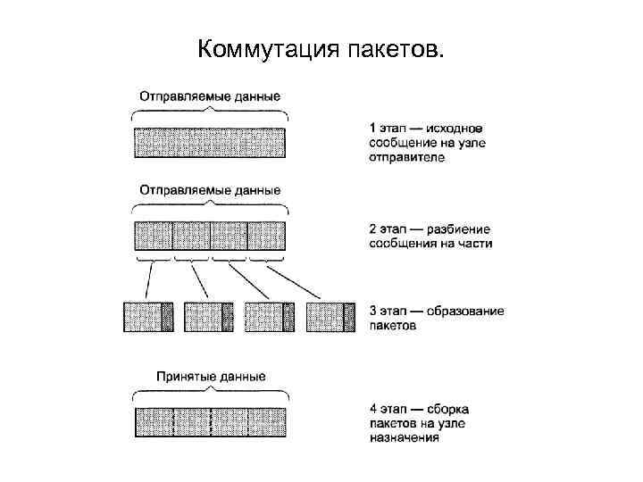 Коммутация пакетов. 