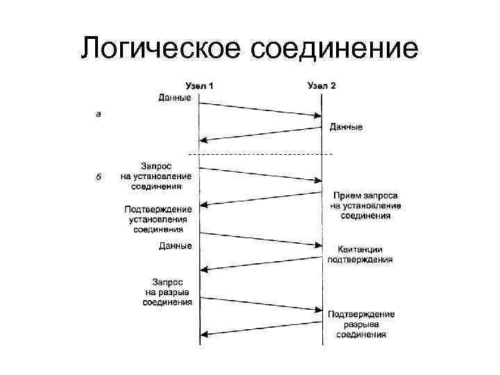 Логическое соединение 