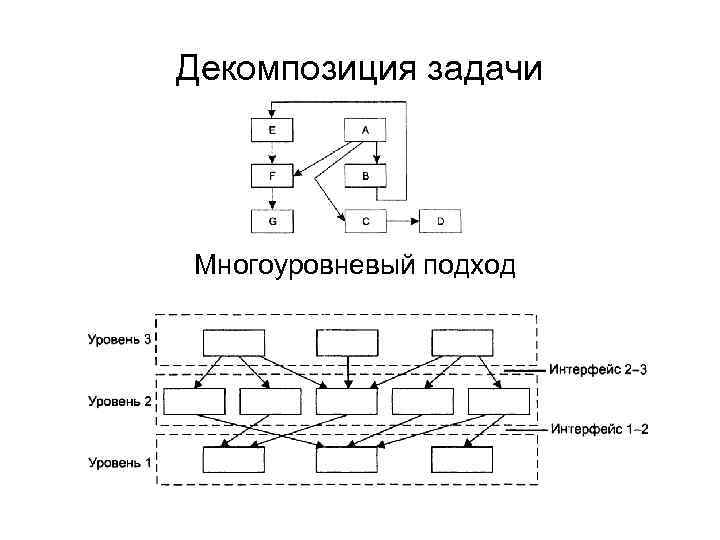 Декомпозиция задачи Многоуровневый подход 