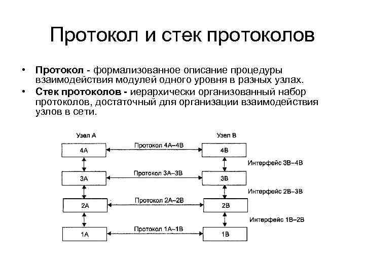 Протоколы или протокола. Протоколы взаимодействия компьютеров в сети. Иерархически организованный набор протоколов,. Протокол Интерфейс стек протоколов. Протоколы, интерфейсы, стеки протоколов.