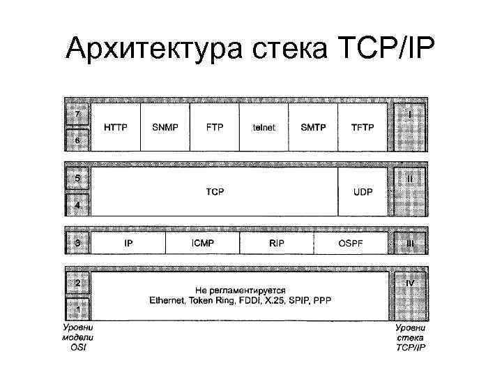 Архитектура стека TCP/IP 