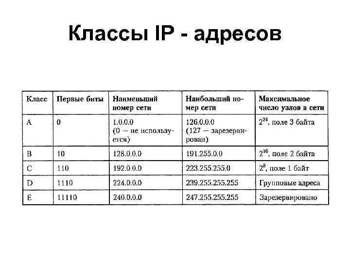 Классы IP - адресов 