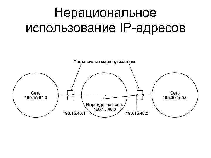 Нерациональное использование IP-адресов 