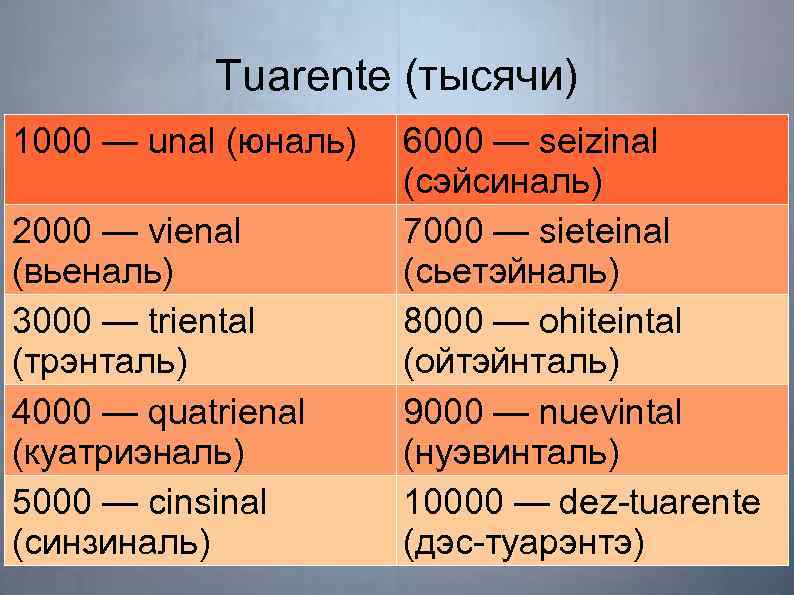 Tuarente (тысячи) 1000 — unal (юналь) 2000 — vienal (вьеналь) 3000 — triental (трэнталь)