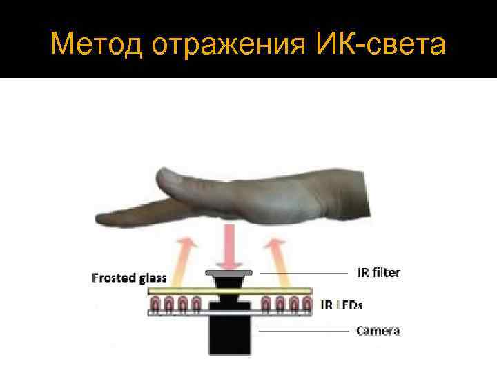 Метод отражения ИК-света 