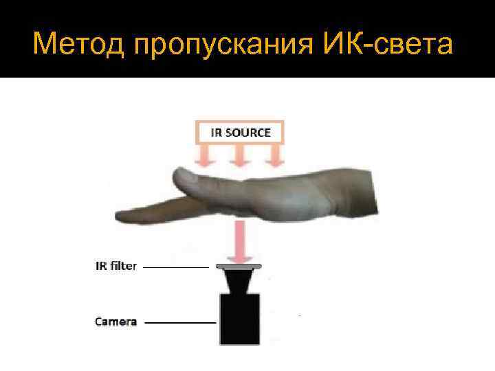 Метод пропускания ИК-света 