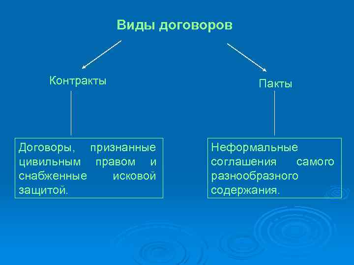 Виды договоров Контракты Договоры, признанные цивильным правом и снабженные исковой защитой. Пакты Неформальные соглашения