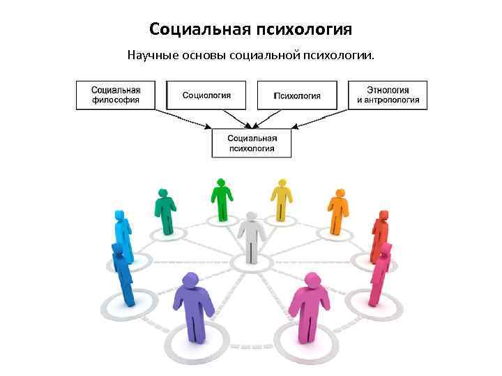 Социальная психология Научные основы социальной психологии. 