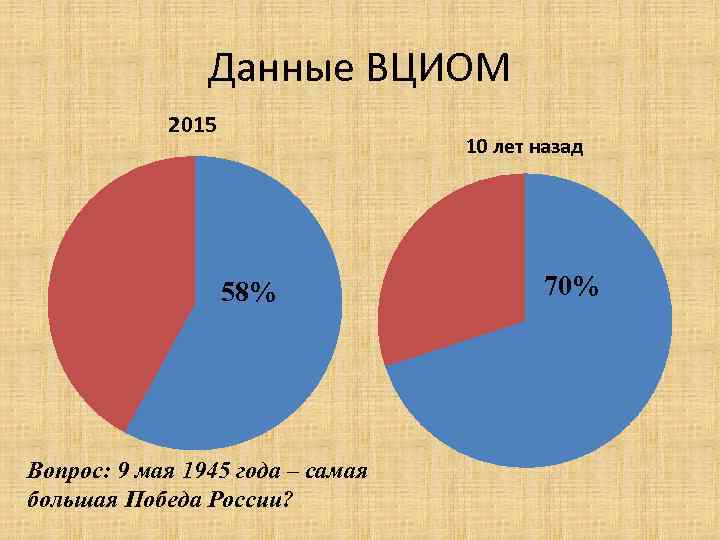 Данные ВЦИОМ 2015 10 лет назад 58% Вопрос: 9 мая 1945 года – самая