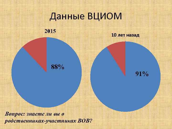 Данные ВЦИОМ 2015 88% Вопрос: знаете ли вы о родственниках-участниках ВОВ? 10 лет назад