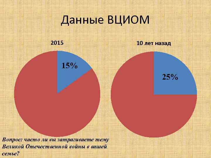 Данные ВЦИОМ 2015 10 лет назад 15% 25% Вопрос: часто ли вы затрагиваете тему