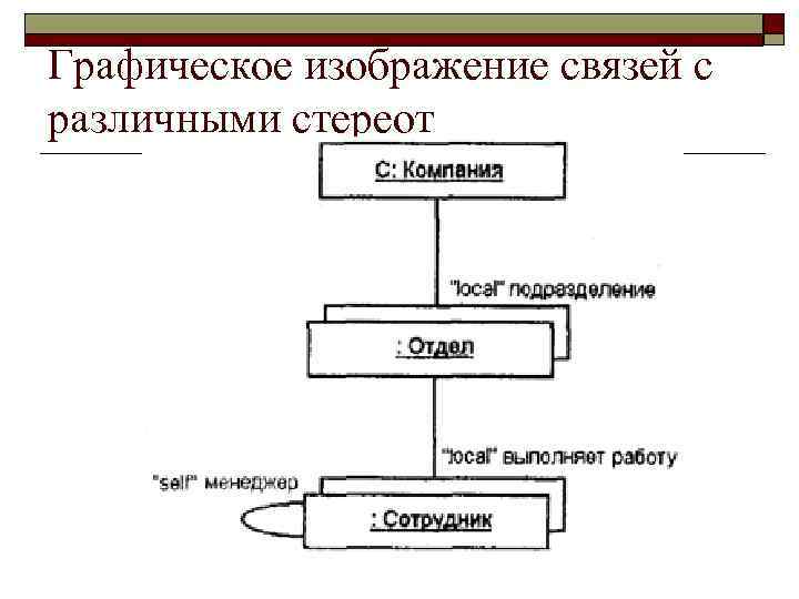 Графическое изображение связей с различными стереот 