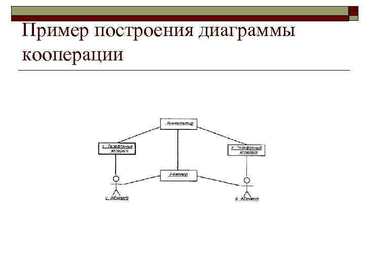 Разработать диаграмму кооперации