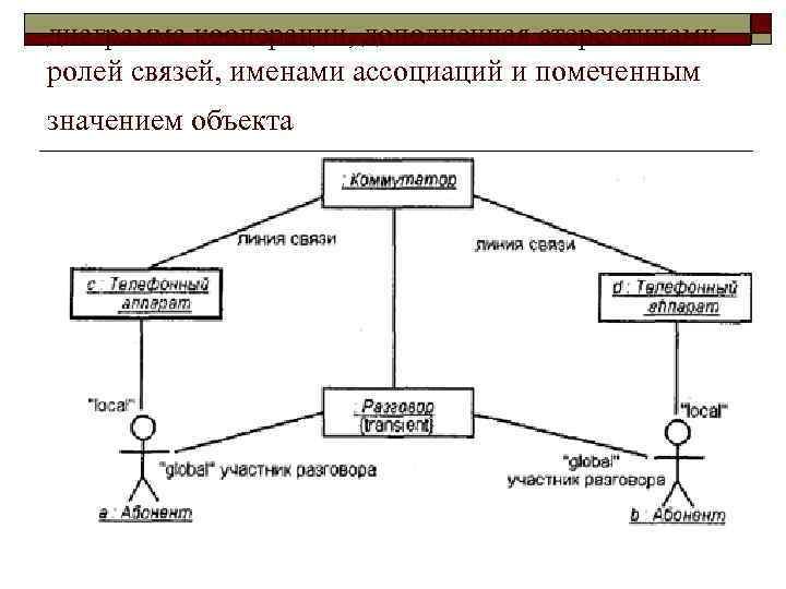 Диаграмму кооперации uml