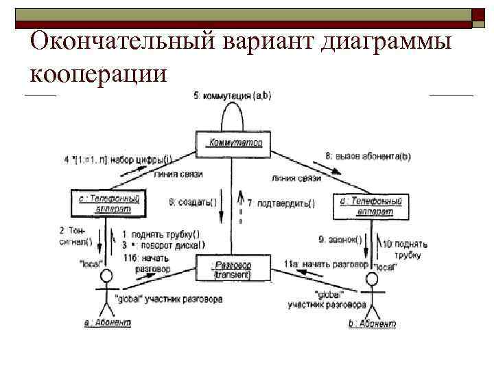 В чем состоит различие между диаграммой последовательностей и диаграммой кооперации