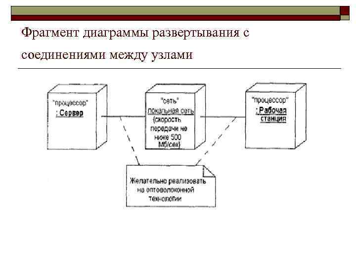 Элементами диаграммы развертывания являются