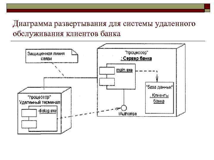 Диаграмма развертывания uml это