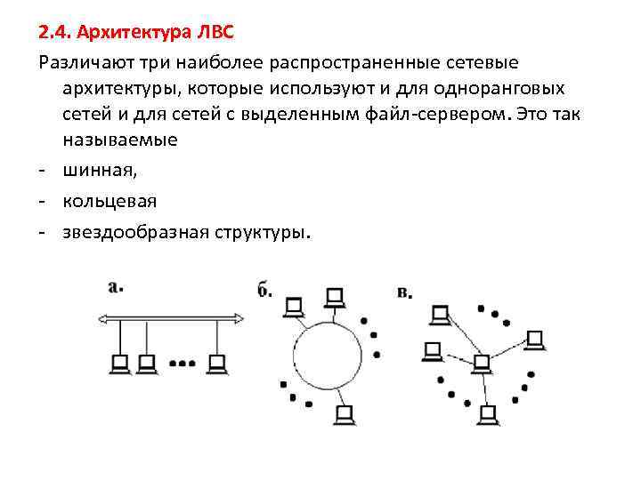 2. 4. Архитектура ЛВС Различают три наиболее распространенные сетевые архитектуры, которые используют и для