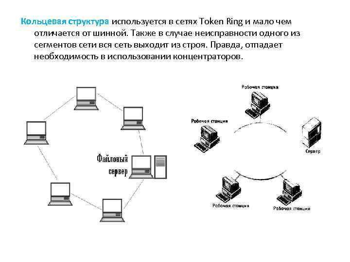 Топология token ring схема