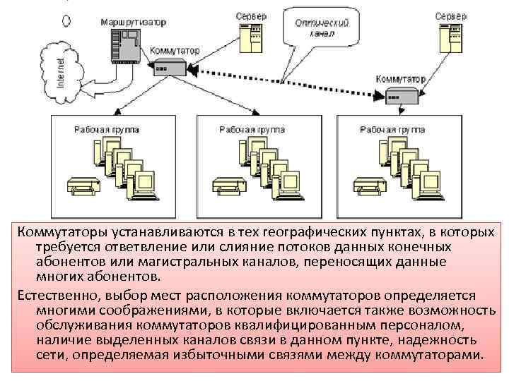 Коммутаторы устанавливаются в тех географических пунктах, в которых требуется ответвление или слияние потоков данных