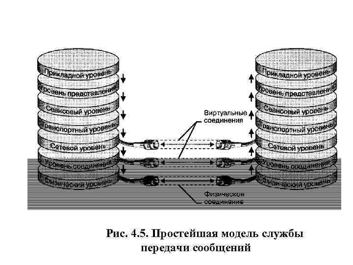 Рис. 4. 5. Простейшая модель службы передачи сообщений 