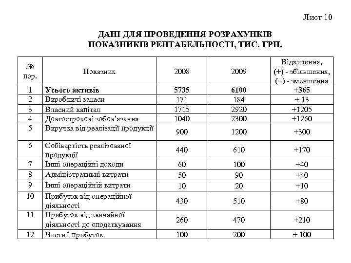 Лист 10 ДАНІ ДЛЯ ПРОВЕДЕННЯ РОЗРАХУНКІВ ПОКАЗНИКІВ РЕНТАБЕЛЬНОСТІ, ТИС. ГРН. № пор. Показник 2008