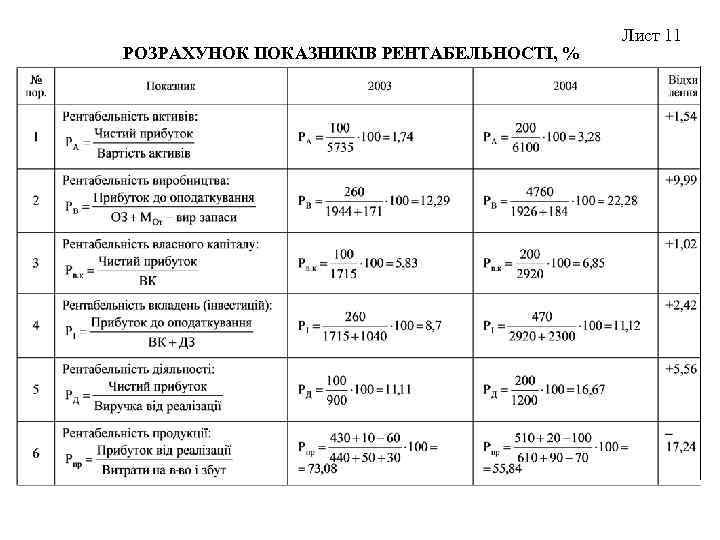 РОЗРАХУНОК ПОКАЗНИКІВ РЕНТАБЕЛЬНОСТІ, % Лист 11 