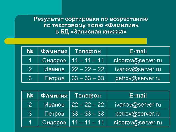 Результат сортировки по возрастанию по текстовому полю «Фамилия» в БД «Записная книжка» № Фамилия